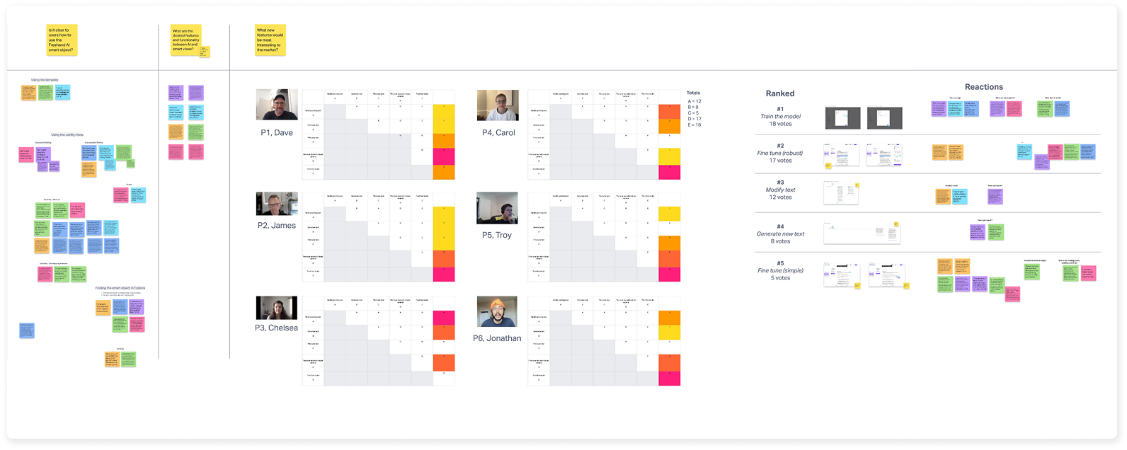 Ranked FreehandAI feature-prioritization exercise with six research participants